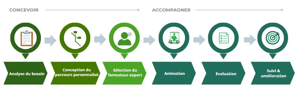 Méthode d'accompagnement des formations Partner'Media